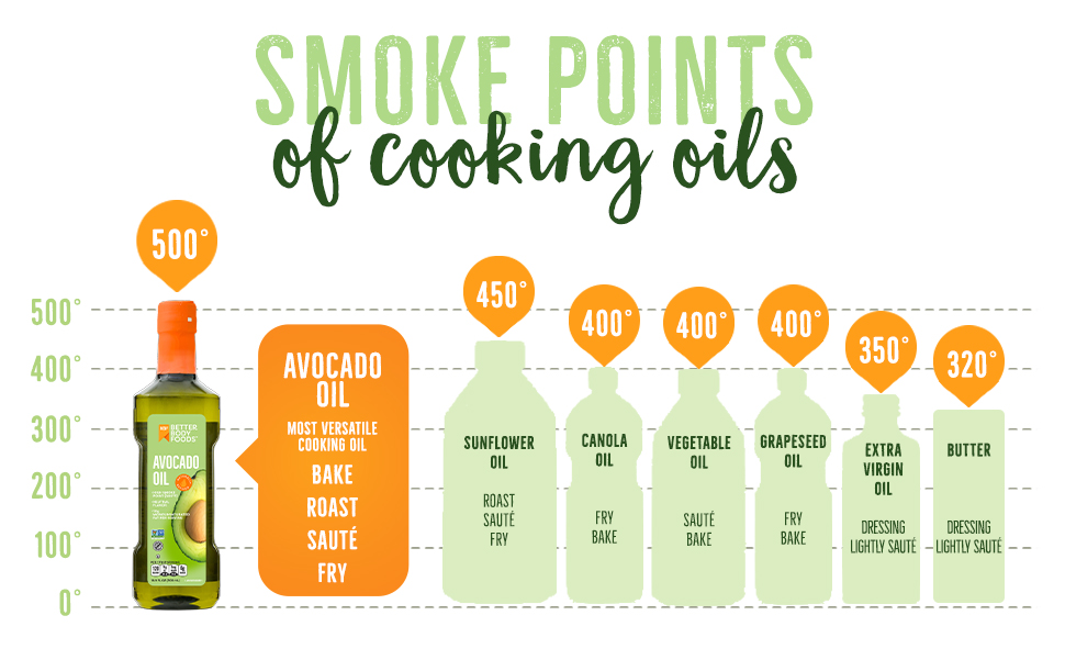Image result for Top Avocado Oil Sprays for Healthy Cooking infographics