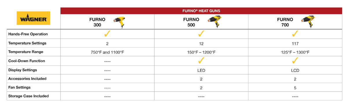 Wagner Furno 700 plus gl heat gun - Power Tools
